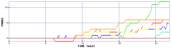 Frag Graph