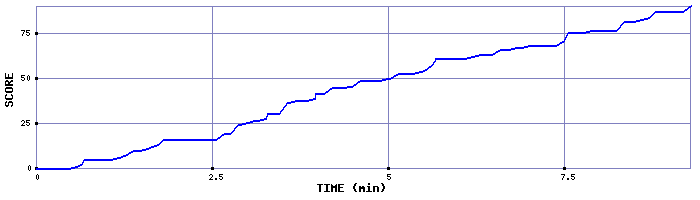 Score Graph