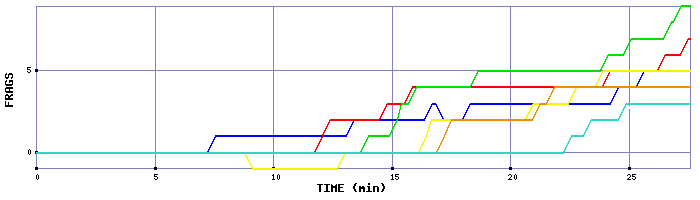 Frag Graph