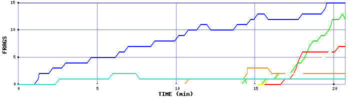 Frag Graph