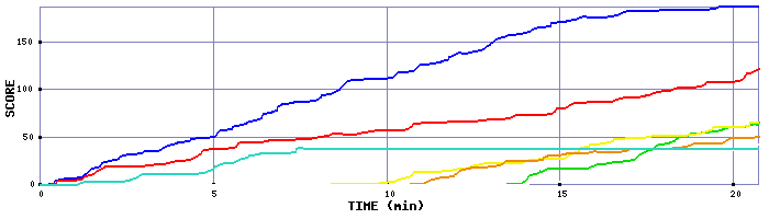 Score Graph