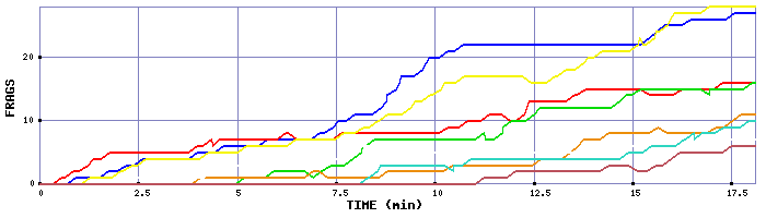 Frag Graph