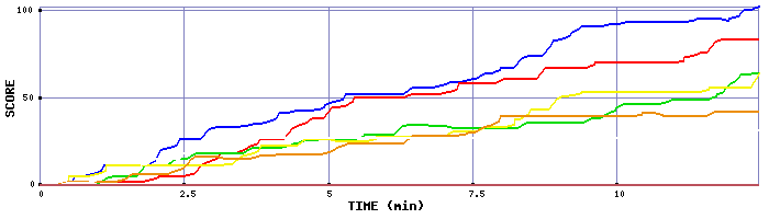 Score Graph