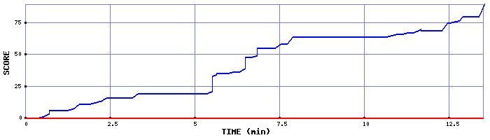 Score Graph