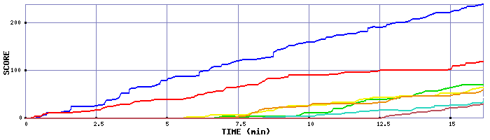 Score Graph