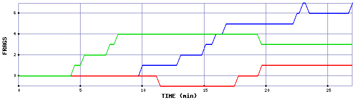 Frag Graph