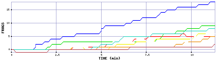 Frag Graph