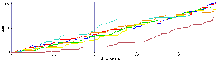 Score Graph