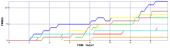 Frag Graph