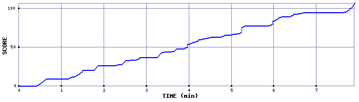 Score Graph