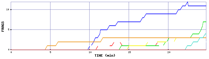 Frag Graph