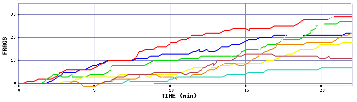 Frag Graph