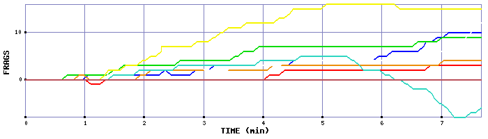 Frag Graph