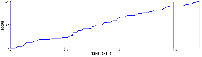 Score Graph