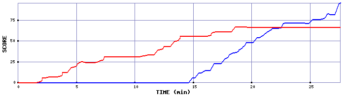 Score Graph