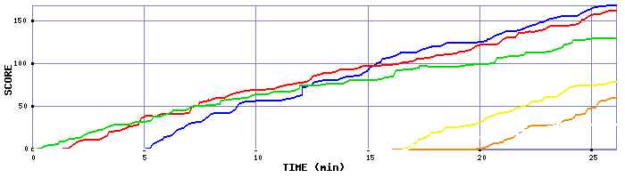 Score Graph