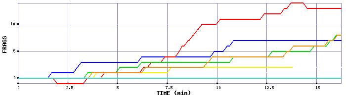 Frag Graph