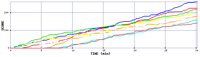 Score Graph
