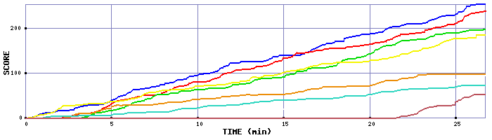 Score Graph