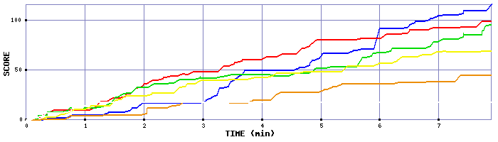 Score Graph