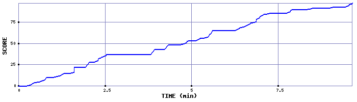 Score Graph