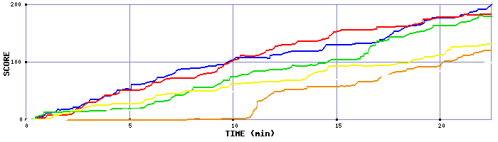 Score Graph