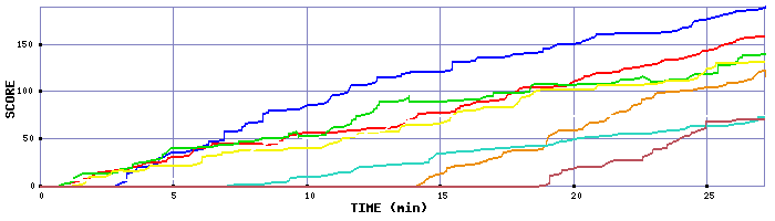 Score Graph