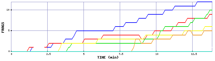 Frag Graph