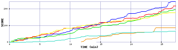 Score Graph