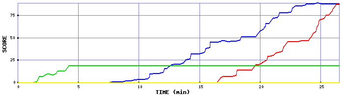 Score Graph