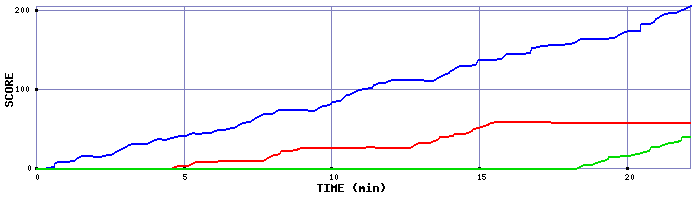 Score Graph