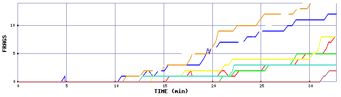 Frag Graph