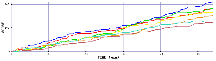 Score Graph