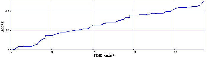 Score Graph