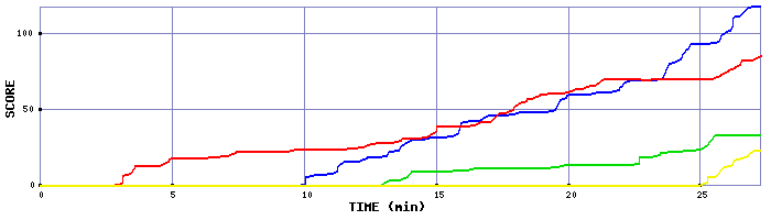 Score Graph