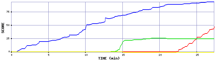 Score Graph