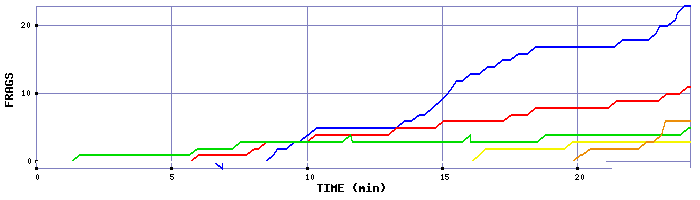 Frag Graph