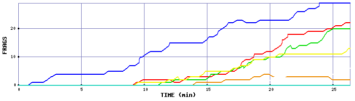 Frag Graph