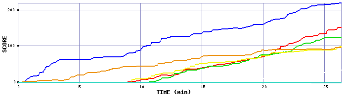 Score Graph