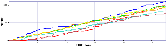 Score Graph