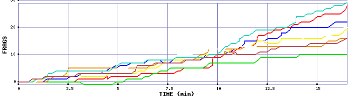 Frag Graph