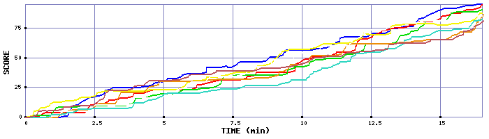 Score Graph