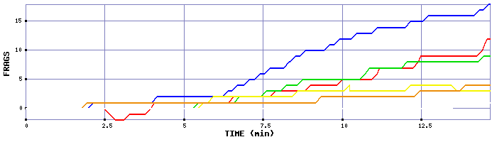 Frag Graph