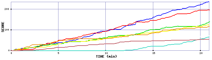 Score Graph