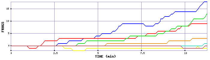 Frag Graph