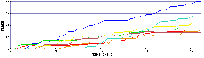 Frag Graph