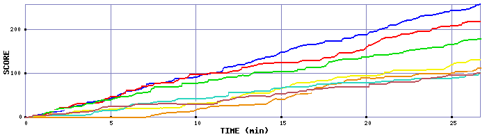 Score Graph