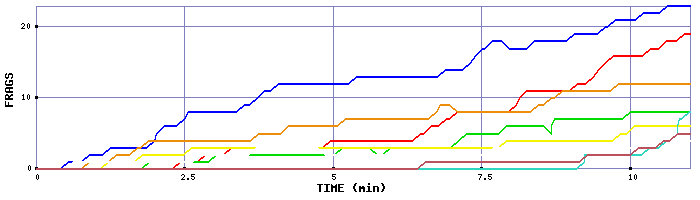 Frag Graph