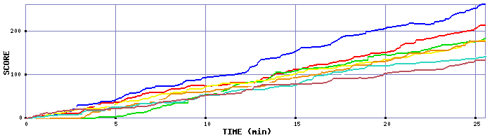 Score Graph