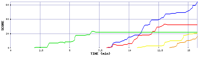 Score Graph